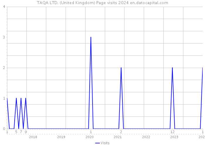 TAQA LTD. (United Kingdom) Page visits 2024 