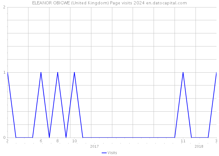 ELEANOR OBIGWE (United Kingdom) Page visits 2024 