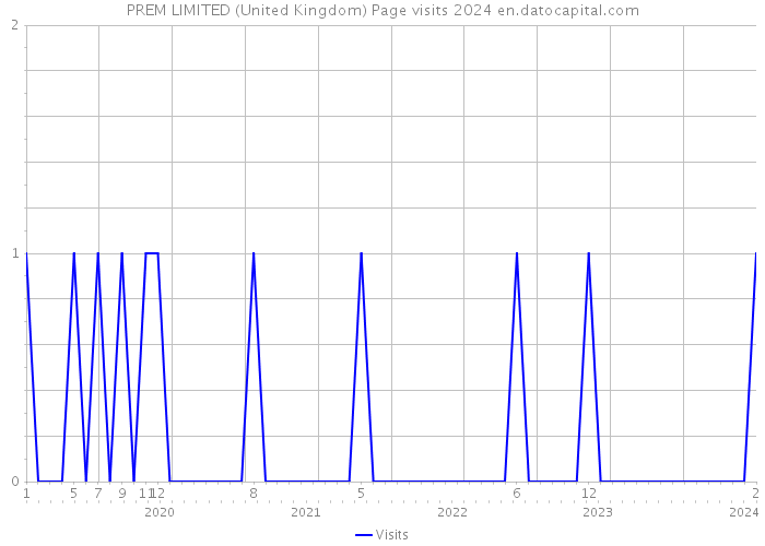PREM LIMITED (United Kingdom) Page visits 2024 