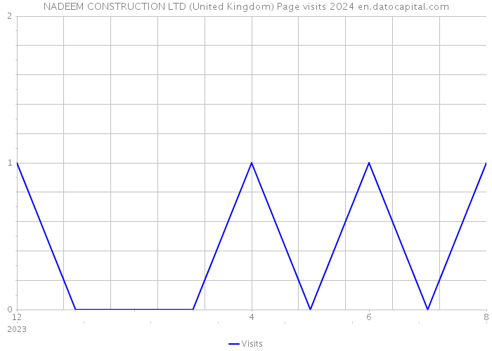 NADEEM CONSTRUCTION LTD (United Kingdom) Page visits 2024 