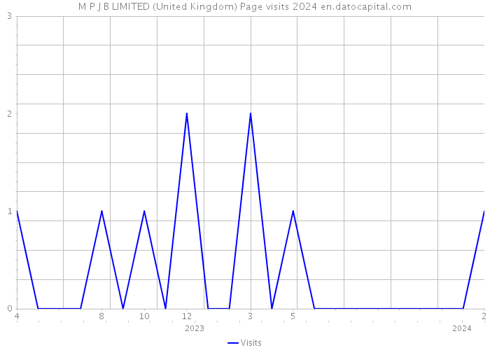 M P J B LIMITED (United Kingdom) Page visits 2024 