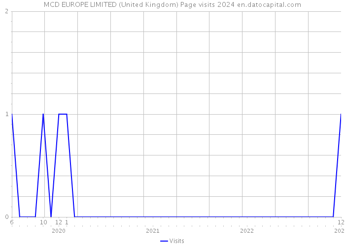 MCD EUROPE LIMITED (United Kingdom) Page visits 2024 
