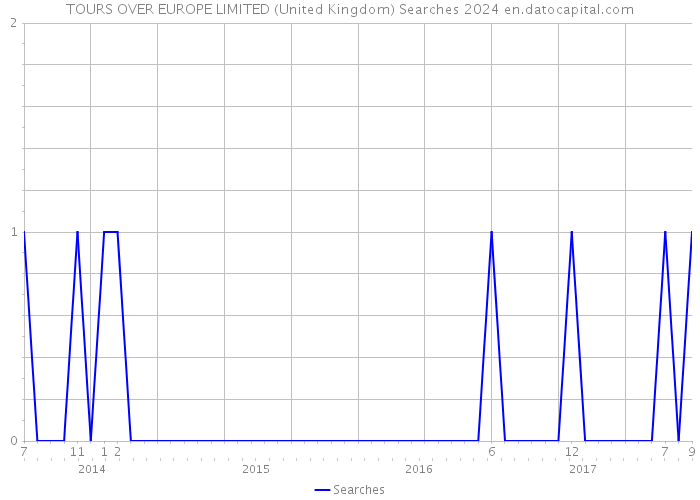 TOURS OVER EUROPE LIMITED (United Kingdom) Searches 2024 