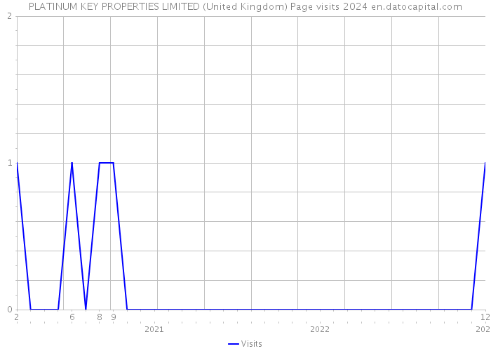 PLATINUM KEY PROPERTIES LIMITED (United Kingdom) Page visits 2024 