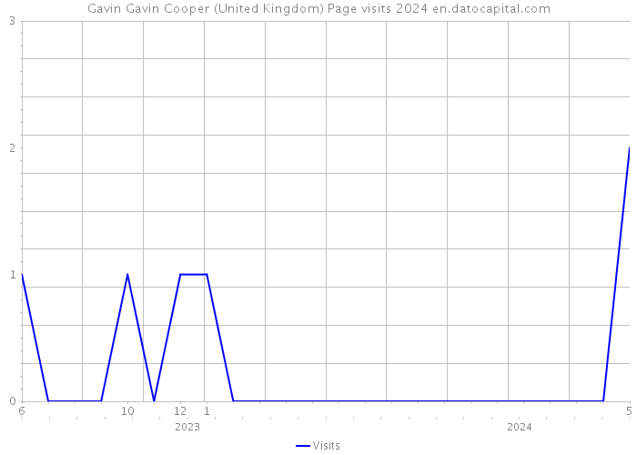 Gavin Gavin Cooper (United Kingdom) Page visits 2024 