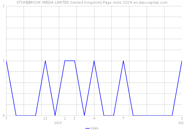 STONEBROOK MEDIA LIMITED (United Kingdom) Page visits 2024 
