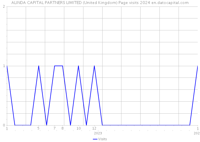 ALINDA CAPITAL PARTNERS LIMITED (United Kingdom) Page visits 2024 