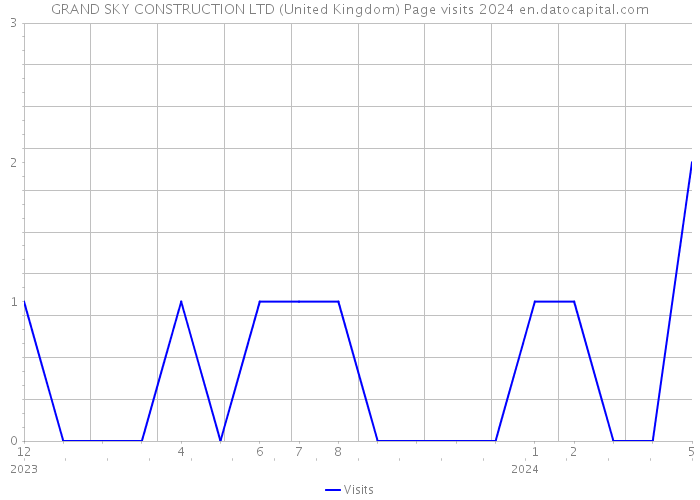 GRAND SKY CONSTRUCTION LTD (United Kingdom) Page visits 2024 