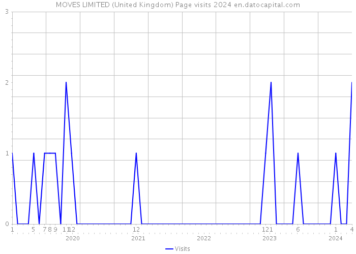 MOVES LIMITED (United Kingdom) Page visits 2024 