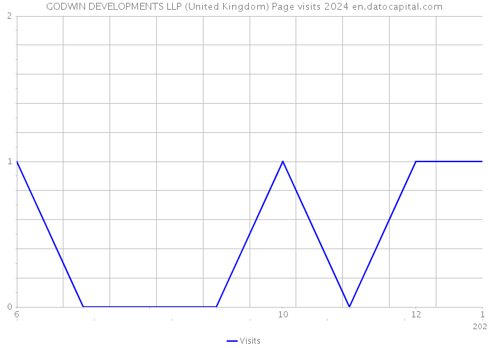 GODWIN DEVELOPMENTS LLP (United Kingdom) Page visits 2024 