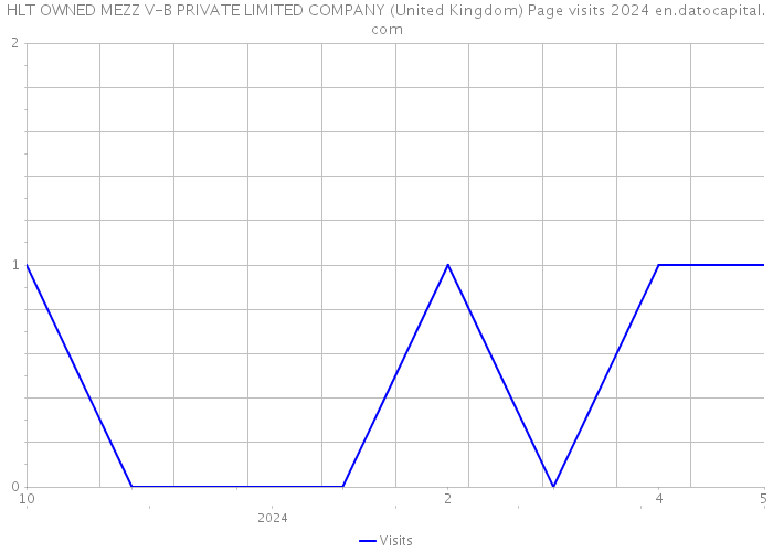 HLT OWNED MEZZ V-B PRIVATE LIMITED COMPANY (United Kingdom) Page visits 2024 