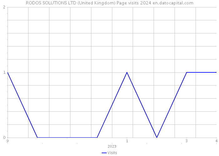 RODOS SOLUTIONS LTD (United Kingdom) Page visits 2024 