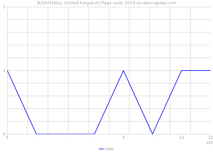 SUSAN HALL (United Kingdom) Page visits 2024 