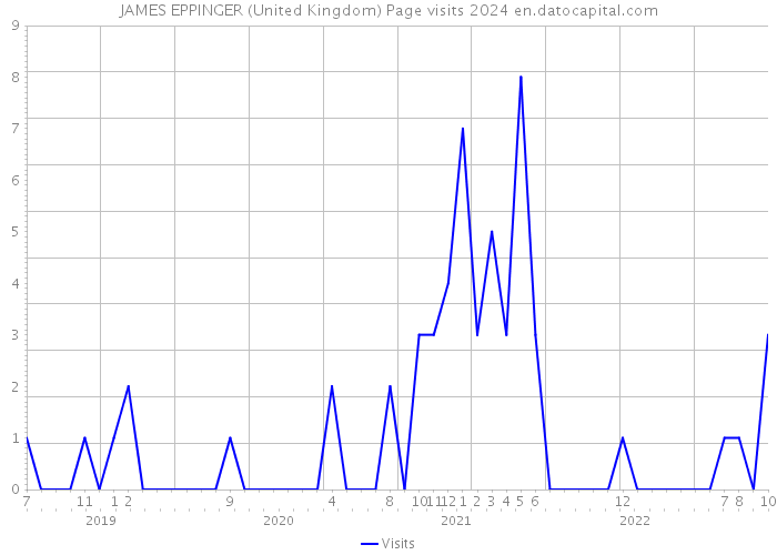 JAMES EPPINGER (United Kingdom) Page visits 2024 