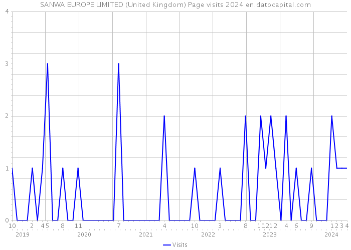 SANWA EUROPE LIMITED (United Kingdom) Page visits 2024 