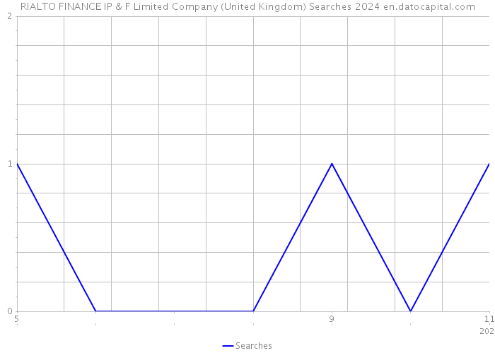 RIALTO FINANCE IP & F Limited Company (United Kingdom) Searches 2024 