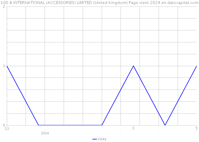 100 & INTERNATIONAL (ACCESSORIES) LIMITED (United Kingdom) Page visits 2024 