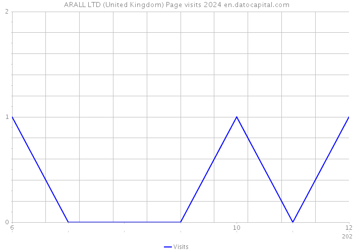 ARALL LTD (United Kingdom) Page visits 2024 