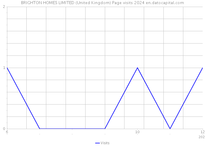 BRIGHTON HOMES LIMITED (United Kingdom) Page visits 2024 