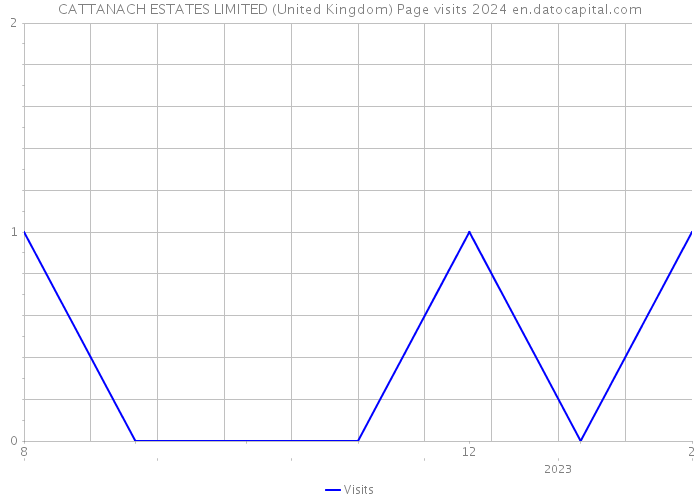 CATTANACH ESTATES LIMITED (United Kingdom) Page visits 2024 