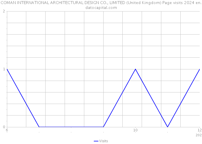 COMAN INTERNATIONAL ARCHITECTURAL DESIGN CO., LIMITED (United Kingdom) Page visits 2024 