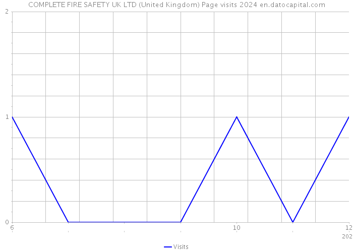 COMPLETE FIRE SAFETY UK LTD (United Kingdom) Page visits 2024 