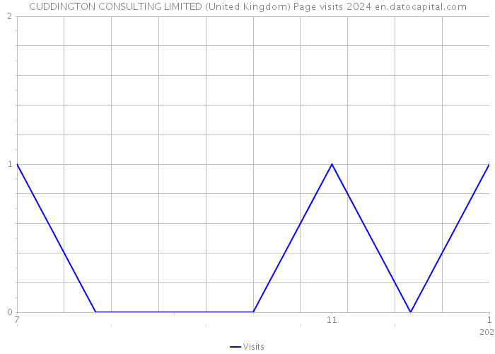 CUDDINGTON CONSULTING LIMITED (United Kingdom) Page visits 2024 