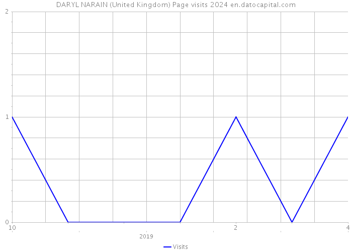 DARYL NARAIN (United Kingdom) Page visits 2024 
