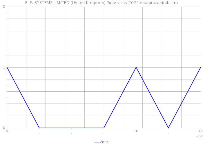 F. P. SYSTEMS LIMITED (United Kingdom) Page visits 2024 