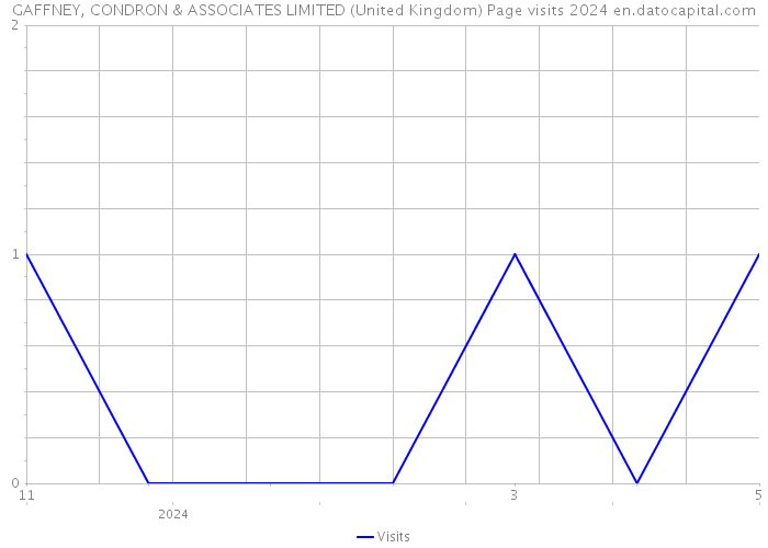 GAFFNEY, CONDRON & ASSOCIATES LIMITED (United Kingdom) Page visits 2024 