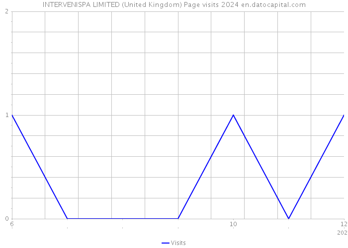 INTERVENISPA LIMITED (United Kingdom) Page visits 2024 