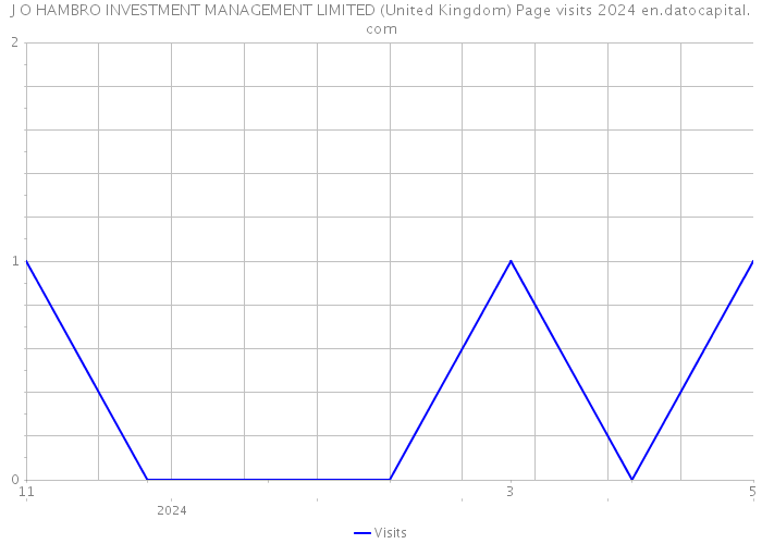 J O HAMBRO INVESTMENT MANAGEMENT LIMITED (United Kingdom) Page visits 2024 