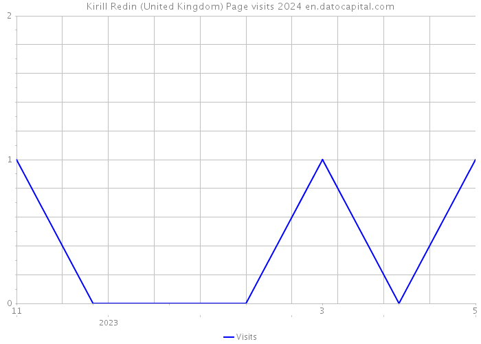 Kirill Redin (United Kingdom) Page visits 2024 