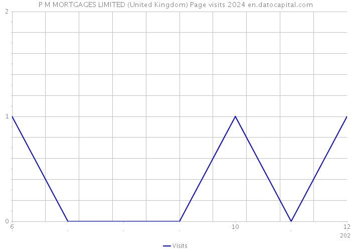 P M MORTGAGES LIMITED (United Kingdom) Page visits 2024 