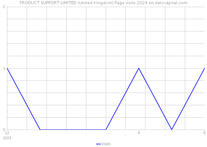 PRODUCT SUPPORT LIMITED (United Kingdom) Page visits 2024 