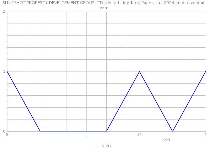 SLINGSHOT PROPERTY DEVELOPMENT GROUP LTD (United Kingdom) Page visits 2024 