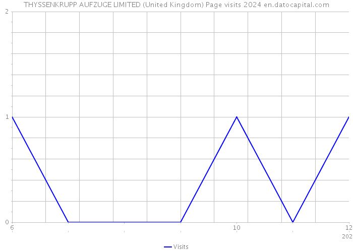 THYSSENKRUPP AUFZUGE LIMITED (United Kingdom) Page visits 2024 