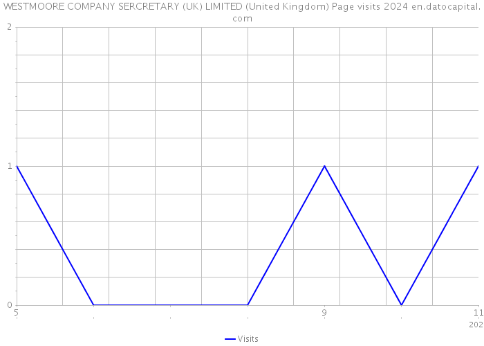 WESTMOORE COMPANY SERCRETARY (UK) LIMITED (United Kingdom) Page visits 2024 