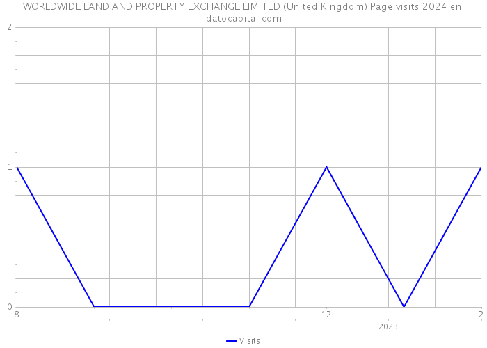 WORLDWIDE LAND AND PROPERTY EXCHANGE LIMITED (United Kingdom) Page visits 2024 