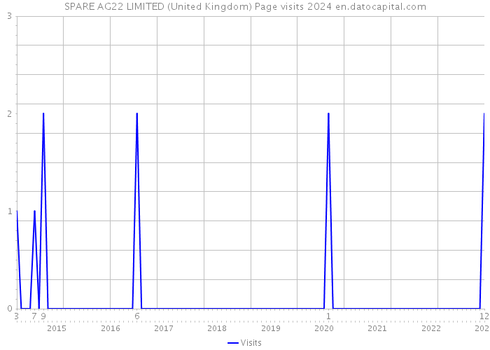 SPARE AG22 LIMITED (United Kingdom) Page visits 2024 