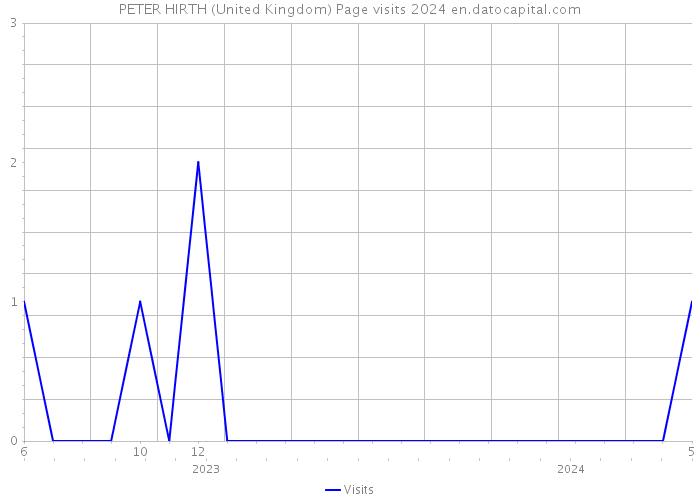 PETER HIRTH (United Kingdom) Page visits 2024 