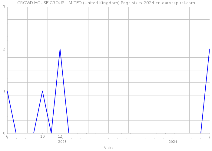 CROWD HOUSE GROUP LIMITED (United Kingdom) Page visits 2024 