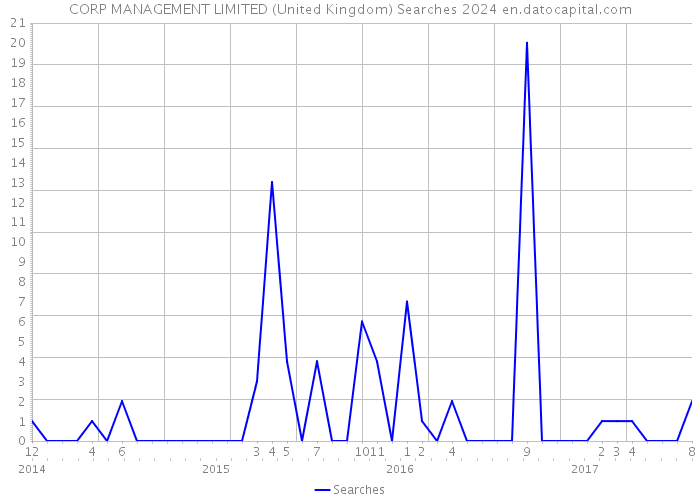 CORP MANAGEMENT LIMITED (United Kingdom) Searches 2024 