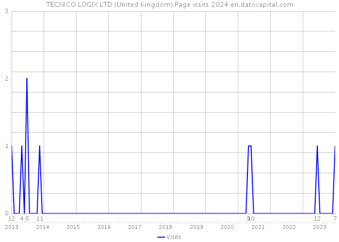 TECNICO LOGIX LTD (United Kingdom) Page visits 2024 