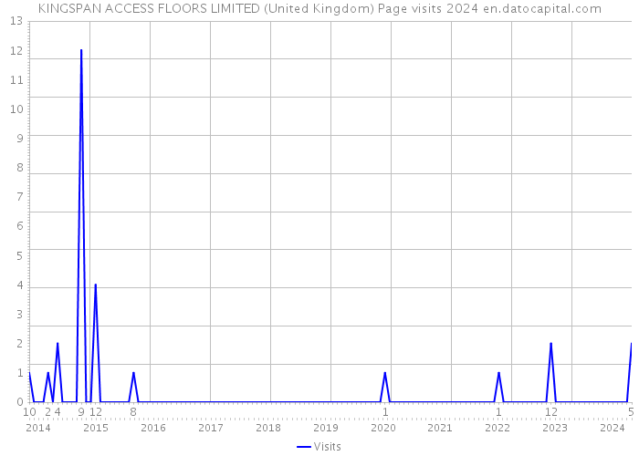 KINGSPAN ACCESS FLOORS LIMITED (United Kingdom) Page visits 2024 