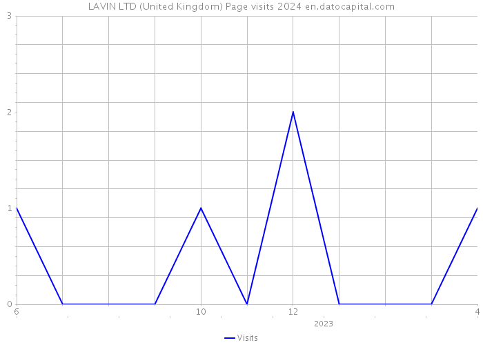 LAVIN LTD (United Kingdom) Page visits 2024 