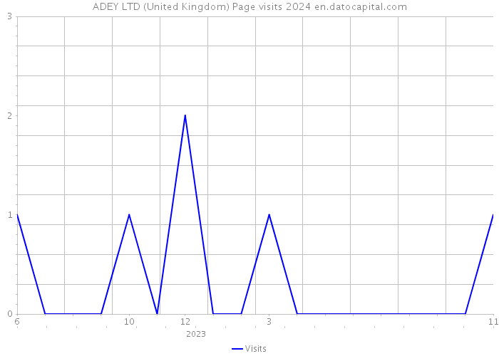 ADEY LTD (United Kingdom) Page visits 2024 