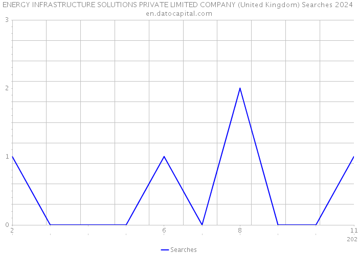 ENERGY INFRASTRUCTURE SOLUTIONS PRIVATE LIMITED COMPANY (United Kingdom) Searches 2024 
