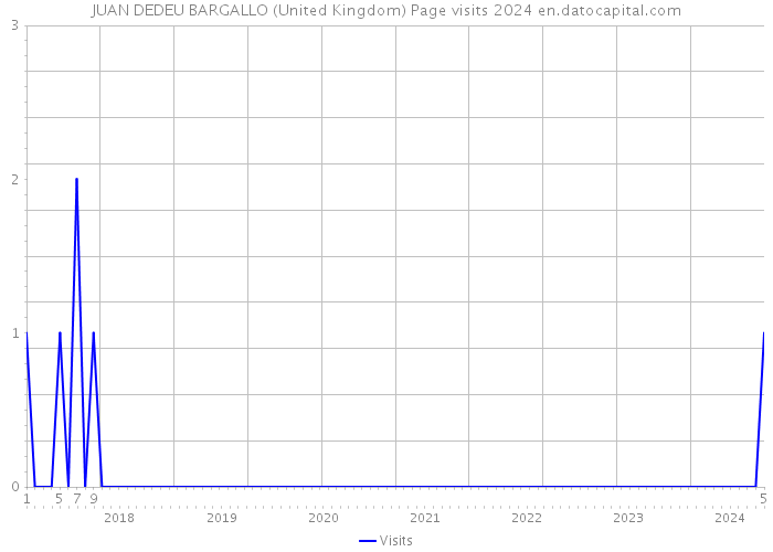 JUAN DEDEU BARGALLO (United Kingdom) Page visits 2024 