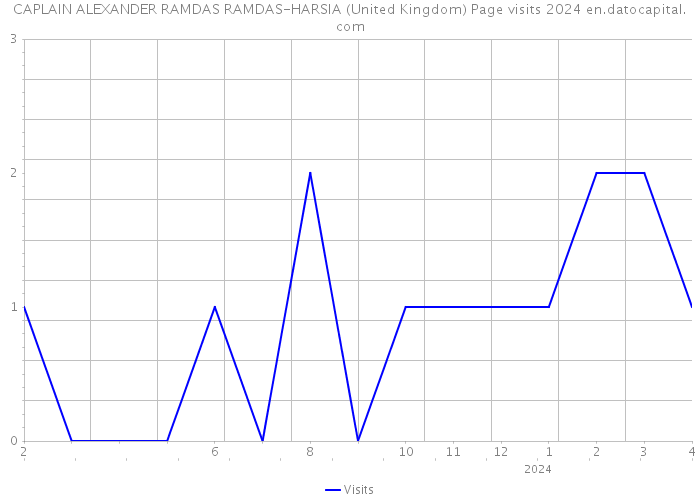 CAPLAIN ALEXANDER RAMDAS RAMDAS-HARSIA (United Kingdom) Page visits 2024 